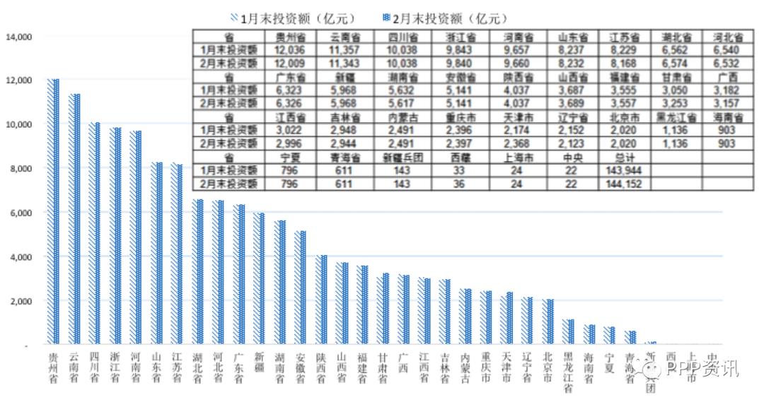 全国PPP综合信息平台项目管理库2020年2月报