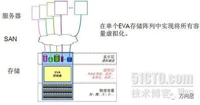 存储虚拟化和异构环境解决方案