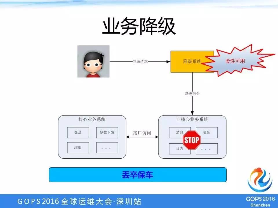 【学在GOPS】阿里游戏高可用架构设计实践