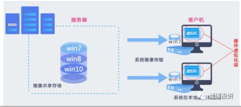 虚拟化东风雨，桌面云崛起时 —— 新时代 IT趋势研究暨云计算系列报告