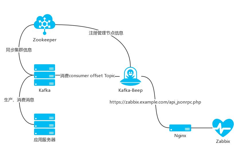 Kafka Beep：Kafka集群“诊断”利器