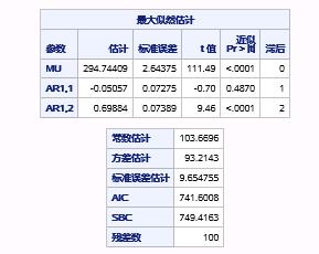 时间序列分析（七）：平稳时间序列分析之预测