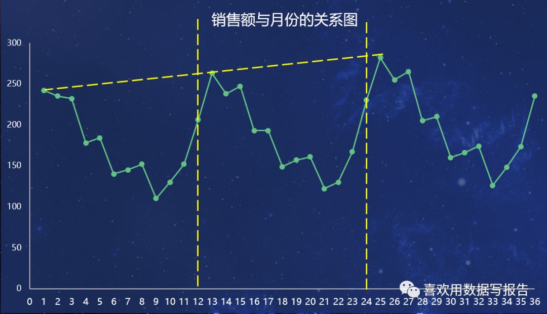 时间序列分析及预测的运用