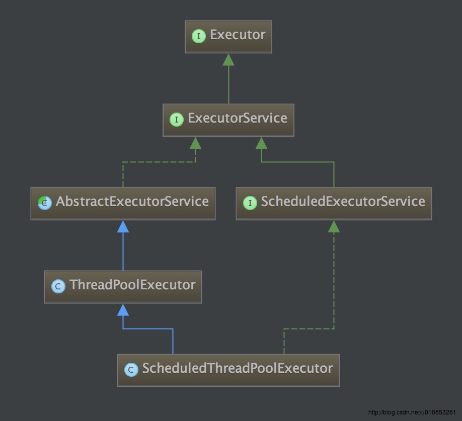 ThreadPoolExecutor继承关系图