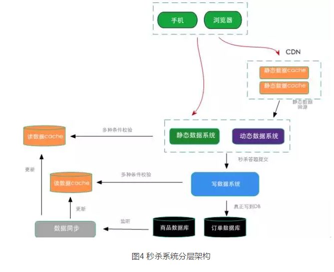 淘宝双十一秒杀系统设计详解