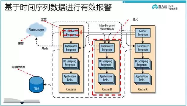 基于时间序列数据的监控实践