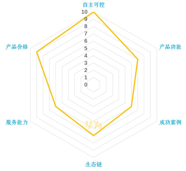 虚拟化“折叠”