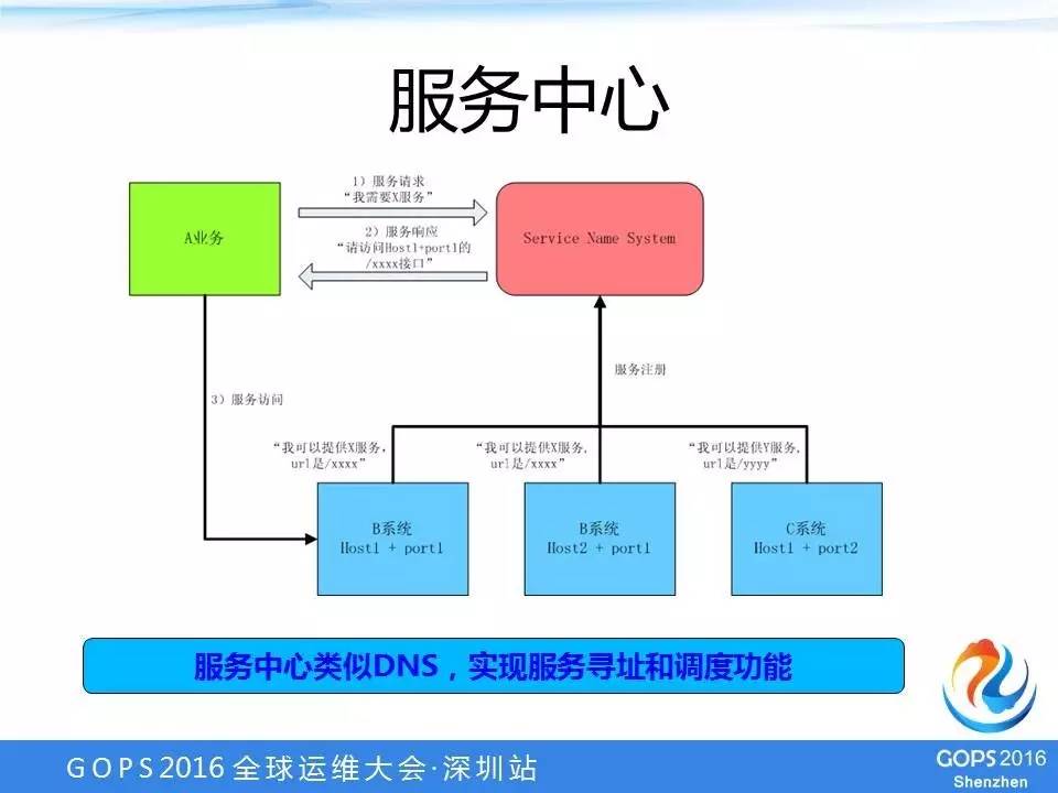 【学在GOPS】阿里游戏高可用架构设计实践