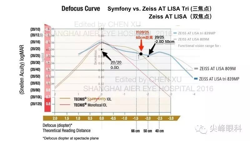 尖峰眼科 | 也谈Symfony新无极人工晶体（下）：纸上谈兵之临床效果比较篇
