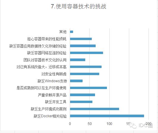 2016中国容器技术调研报告：逾八成用户选择拥抱