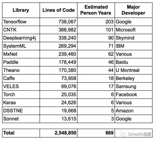 干货 | 科技巨头开源的机器学习框架：250万行代码，价值超8000万美元