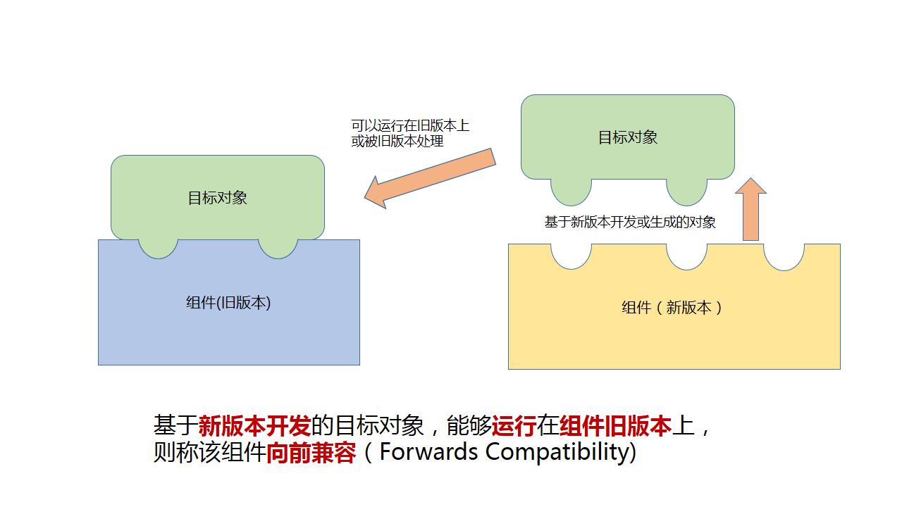 向前兼容