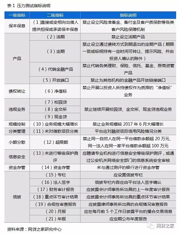 独家：网贷108条压力测试，平台合规度两极分化（附重点指标）