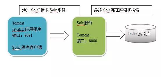 全文检索工具 Solr 的入门简介