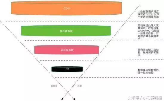 详解：淘宝大秒杀系统是如何设计的？