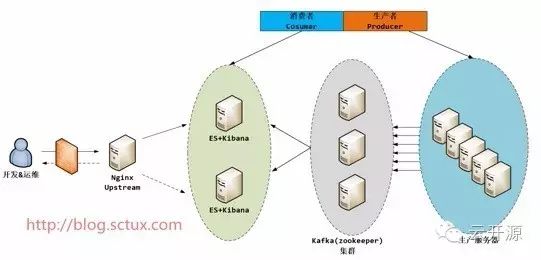 结合kafka部署ELK日志收集系统实践