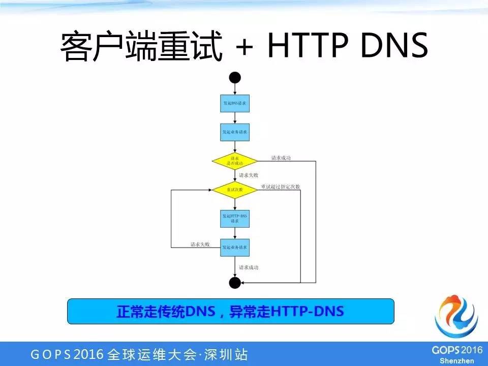 【学在GOPS】阿里游戏高可用架构设计实践