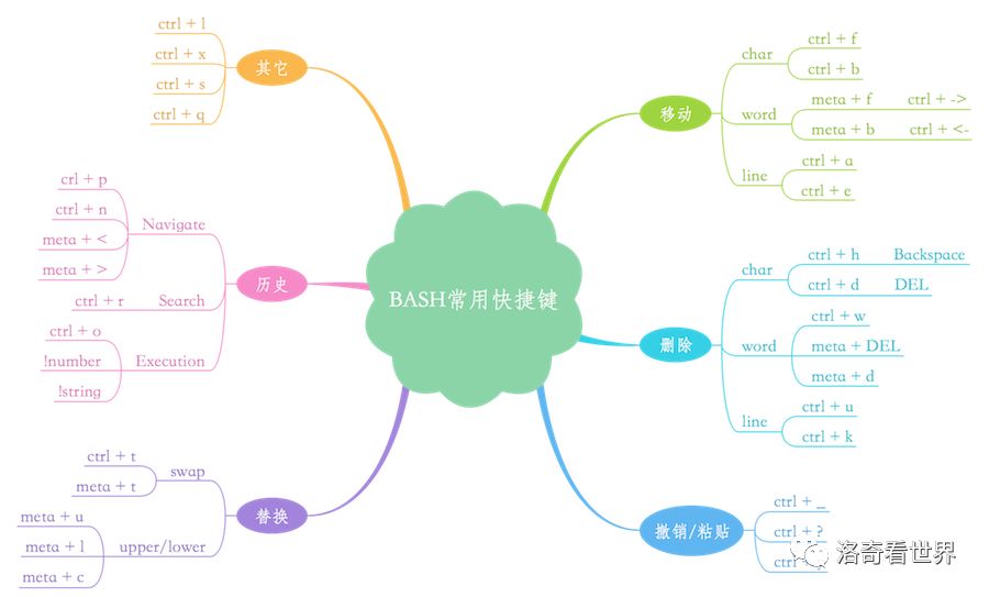 BASH命令行快捷键指南(二)