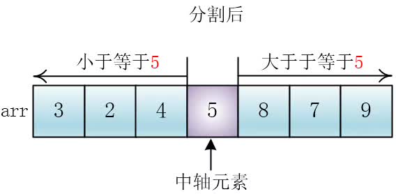 快速排序（基础版）