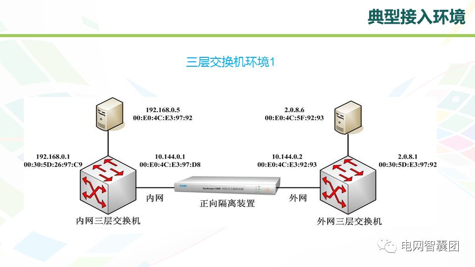 电力专用网络隔离技术及设备配置