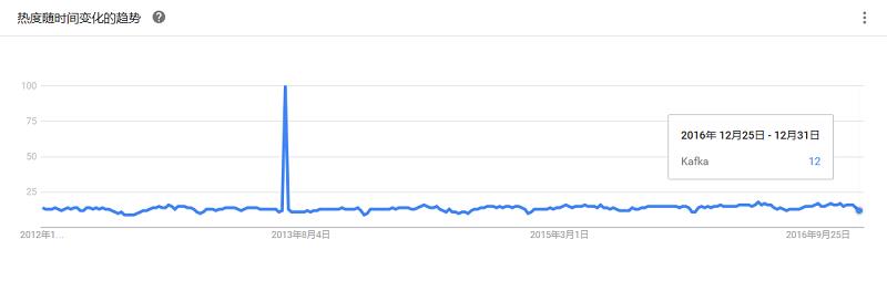 最全大数据工具盘点，Google Trends 揭示了你应该学习这些！