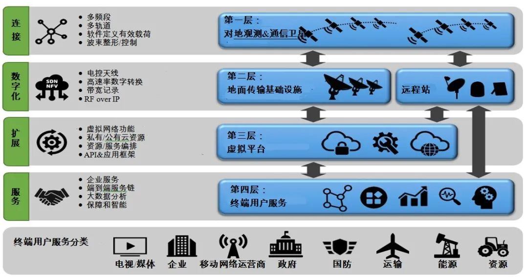 卫星地面网络虚拟化