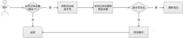 【收藏】秒杀系统架构的分析与实战！