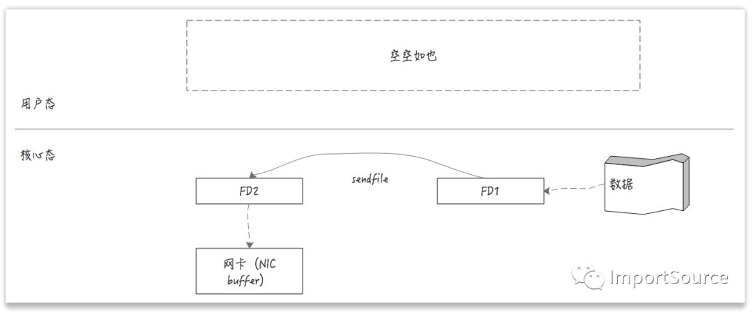 图解Kafka的零拷贝技术到底有多牛？