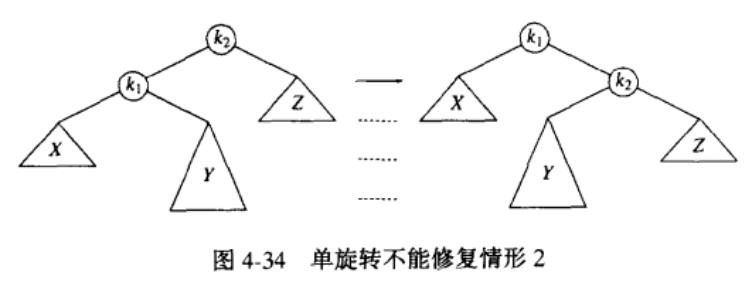 单旋转不能修复情形2