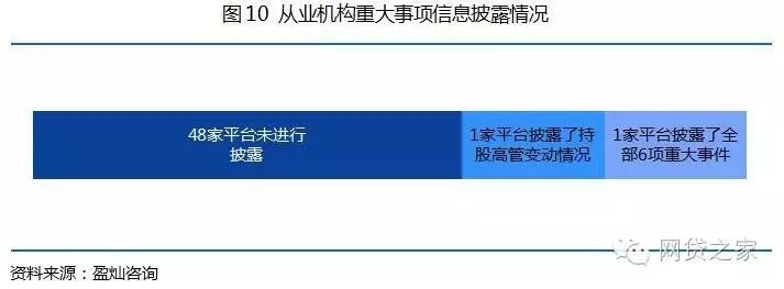 【压力测试】50家互金协会会员单位，竟无信披完全合格者？！