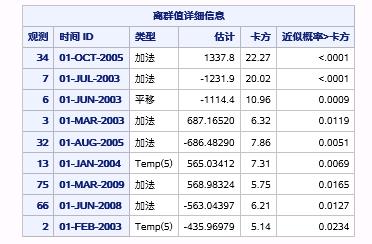 时间序列分析（十一）：趋势时间序列分析之异常点检测和FORECAST过程建立趋势模式