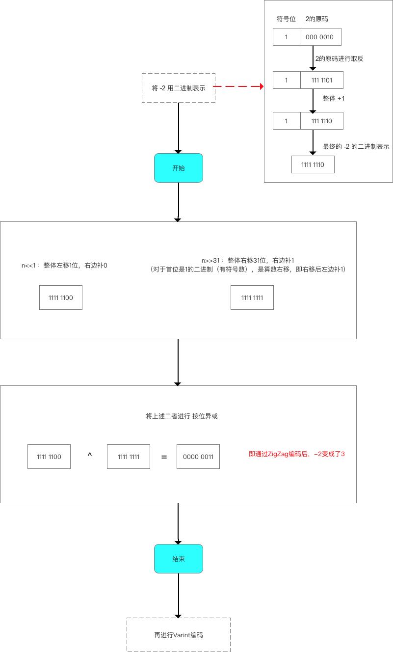 Zigzag编码