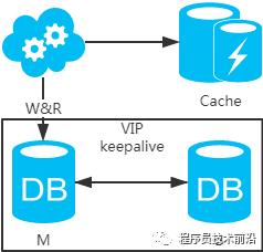 数据库之架构：主备+分库？主从+读写分离？