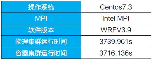 兰州大学：容器技术让HPC 应用更高效