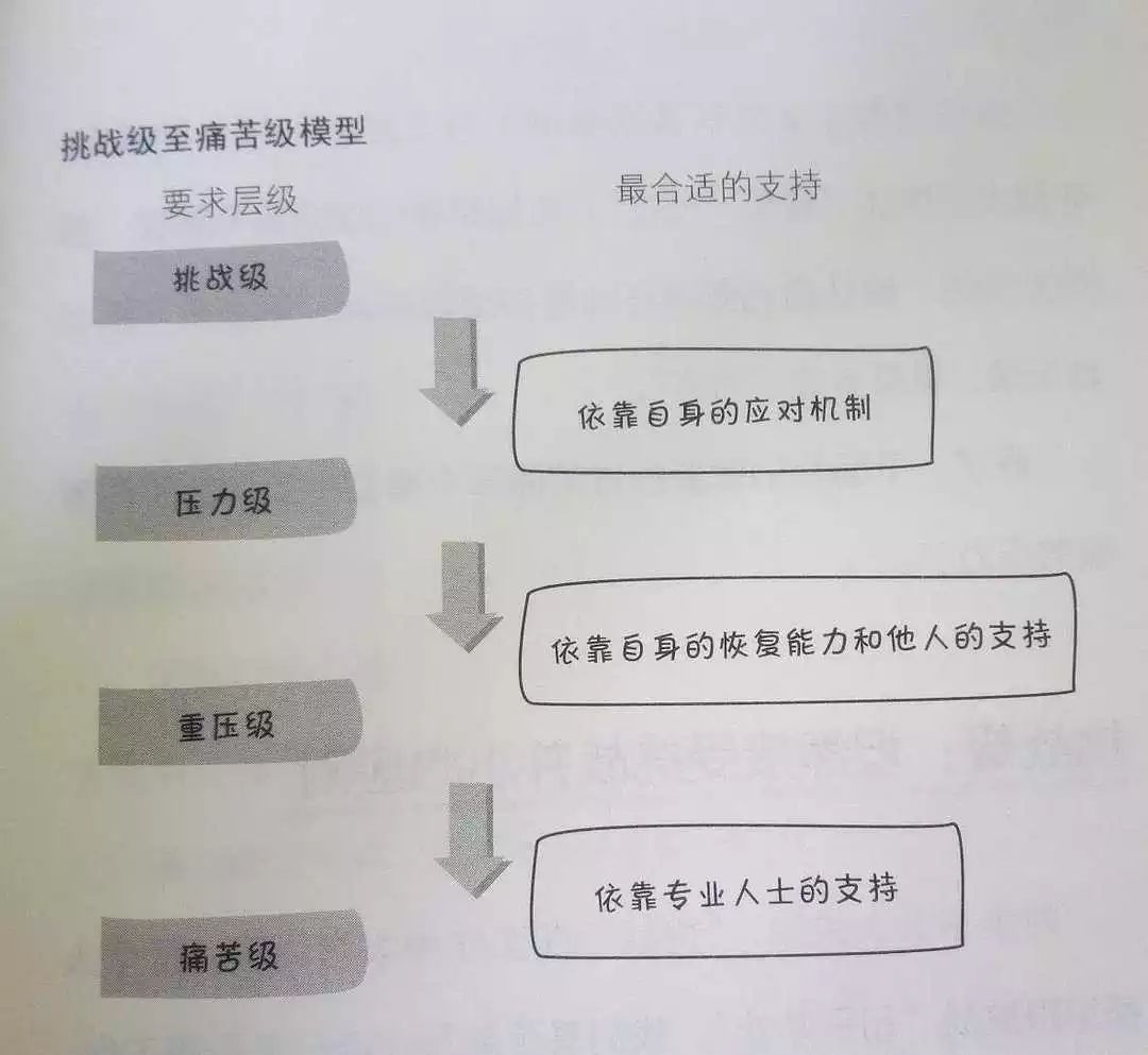 压力测试：你现在处于第几个级别？丨自我管理