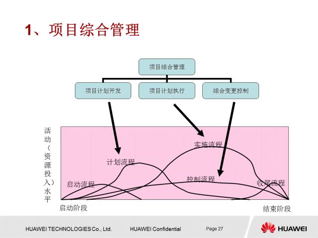 华为内部PPT解读项目管理知识，值得一学！