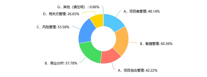 项目管理职位将有高达8800万空缺？