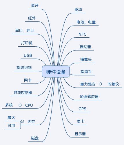 硬件设备