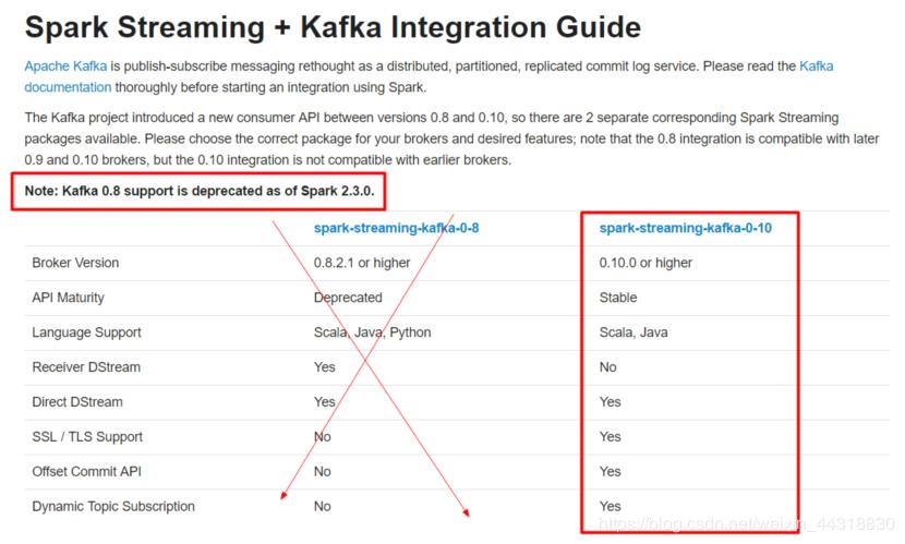 超详细！一文详解 SparkStreaming 如何整合 Kafka ！附代码可实践