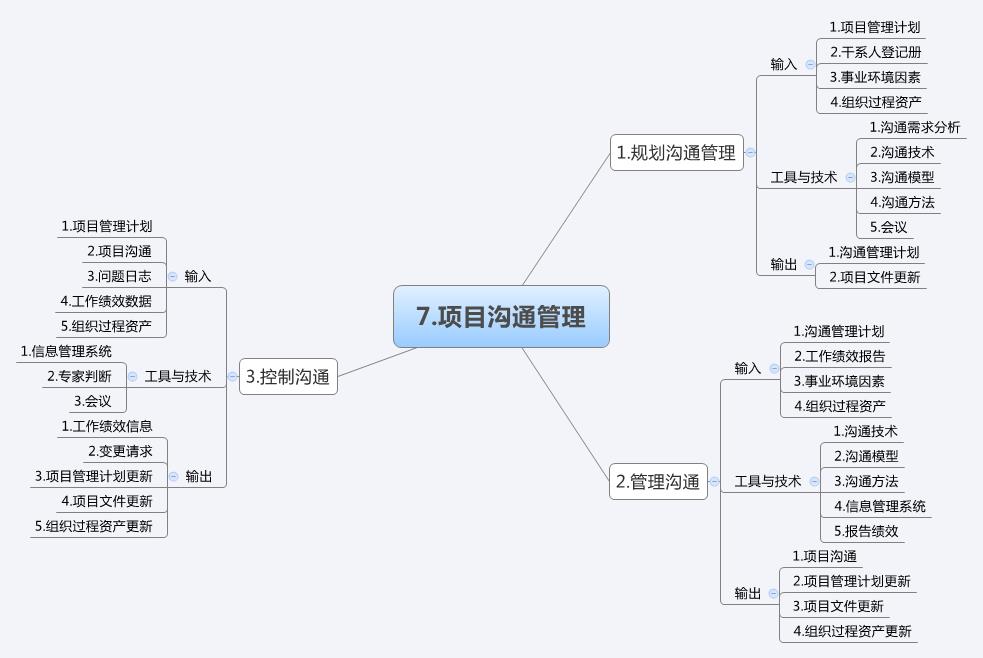 干货 | 项目管理10大知识领域和47个过程的思维导图