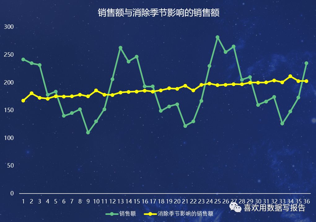 时间序列分析及预测的运用