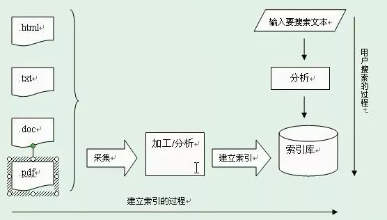 Lucene：虽不是全文检索引擎，却强大依旧