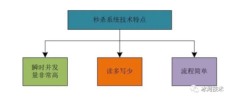 【高并发】高并发秒杀系统架构解密，不是所有的秒杀都是秒杀！