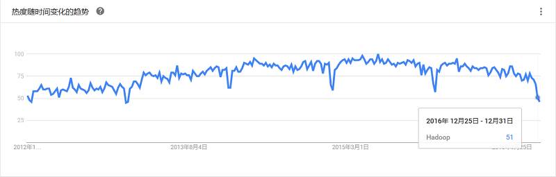 最全大数据工具盘点，Google Trends 揭示了你应该学习这些！