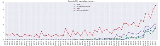 【PyTorch 挑战 TensorFlow】28303 篇 arXiv 论文看深度学习 6 大趋势