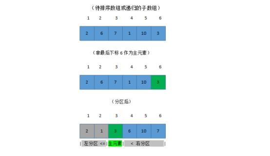 图解快速排序算法