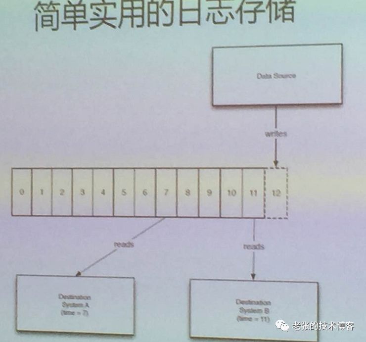 【心得】浅谈Kafka