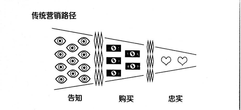 传统营销路径