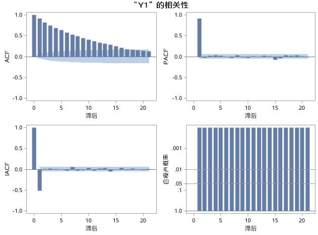 时间序列分析（五）：平稳时间序列分析之模型识别