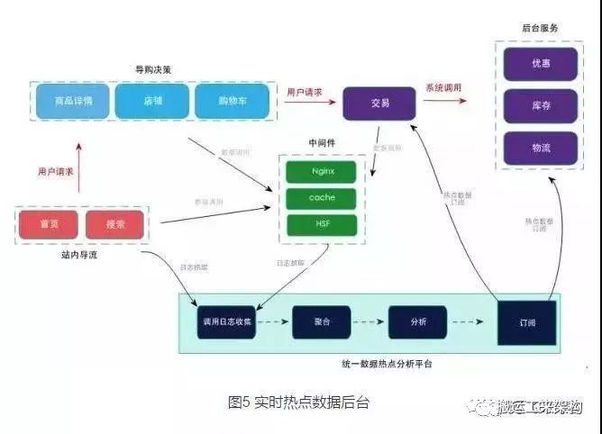 淘宝秒杀系统，我总结了几个注意点